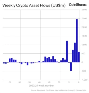 CoinShares Chart 2024 02 23.jpg@webp