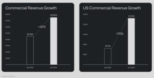 palantir commercial revenue growth